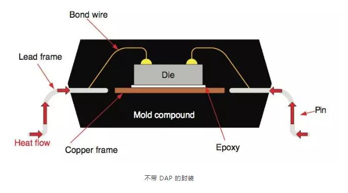 不帶 DAP 的封裝 不帶 DAP 的封裝